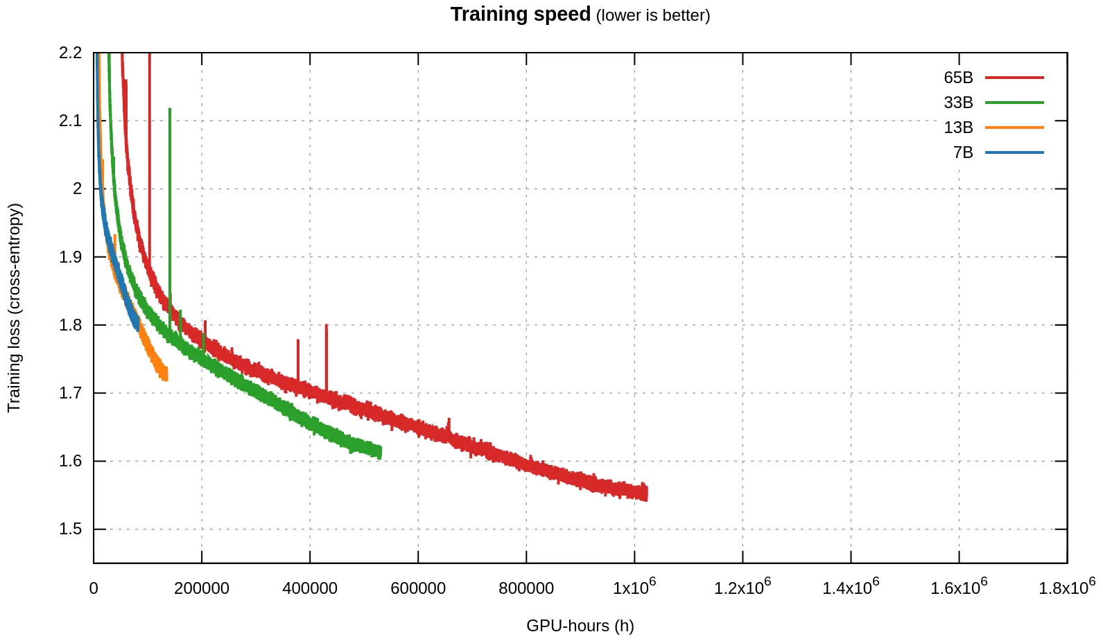 LLaMA 1 vs 2 training loss vs GPU-hours spent