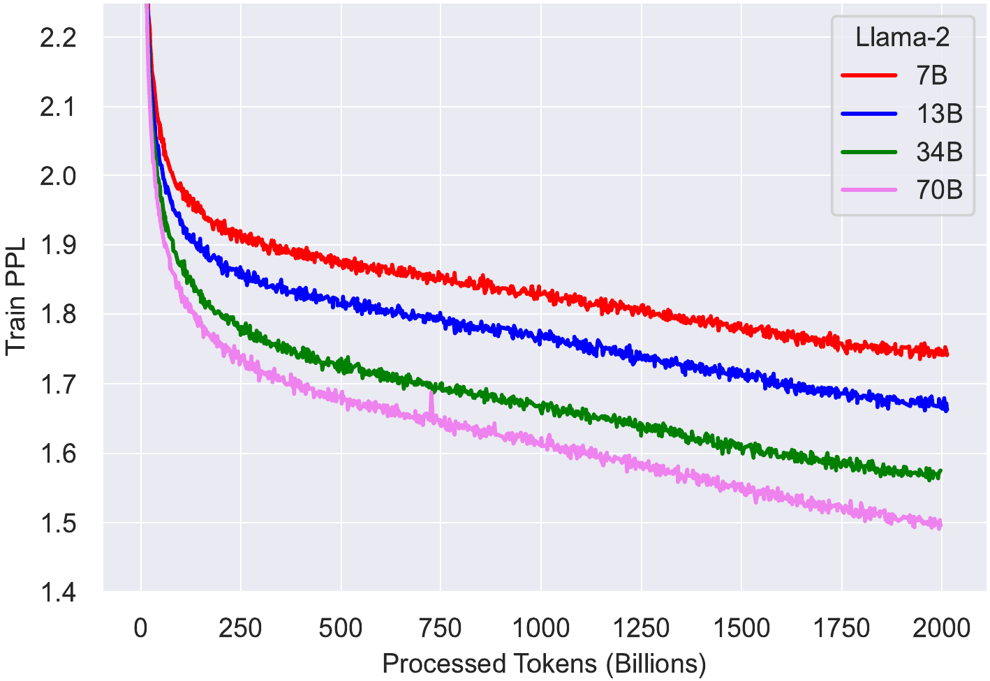 Training loss curves for the four LLaMA 2 model sizes