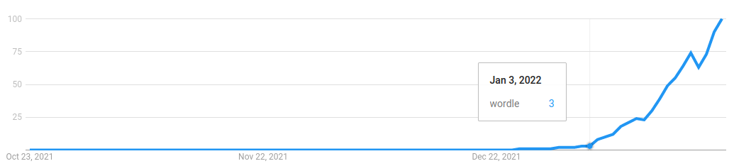 Google trends shows a sudden spike in January 2022